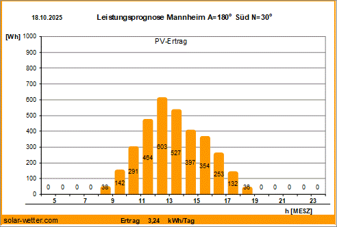 Vorhersagediagramm Mannheim
